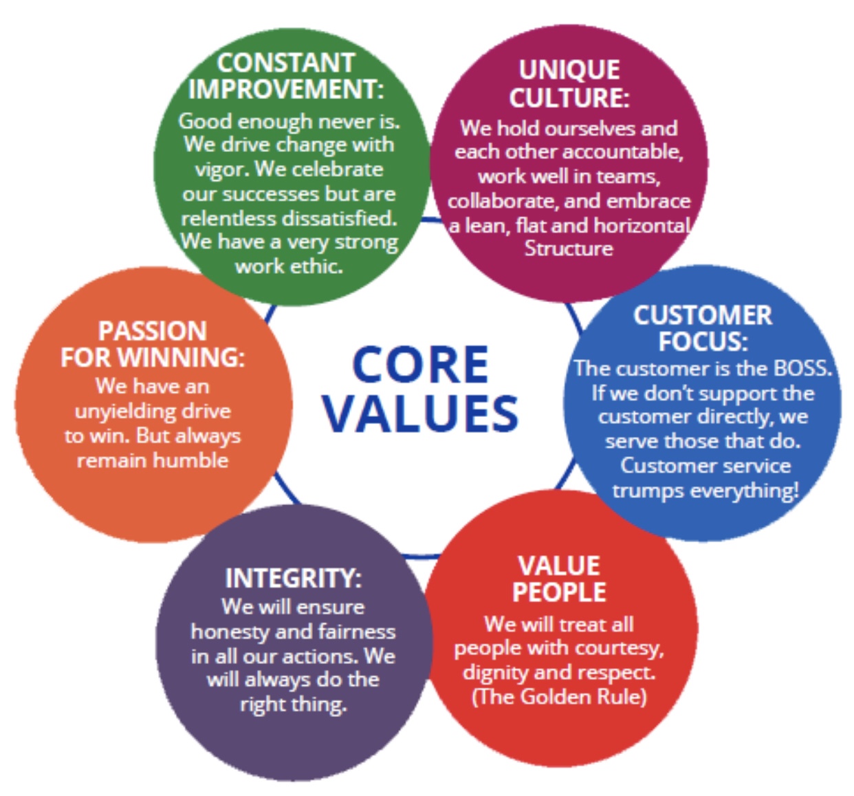 Culture values. Core values. Culture and values. Company values. Values of people.
